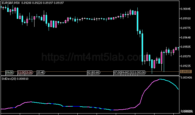 Modified Standard Deviation MT5指标运行效果与信号逻辑示意图