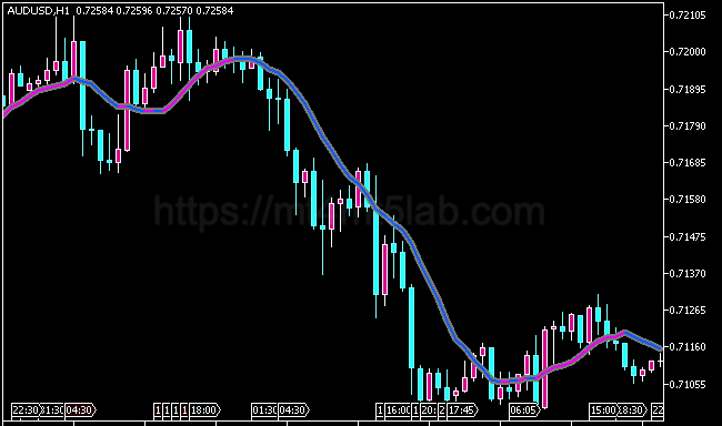 Multi Pass Moving Average MT5指标运行效果与趋势识别示意图