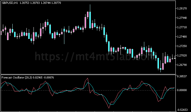 Forecast Indicator MT5指标运行效果与趋势识别示意图