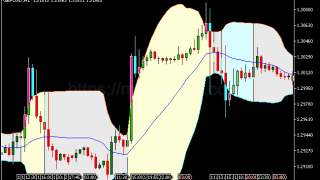 Colored Bollinger Bands MT5指标:支撑阻力、价格结构及使用方法