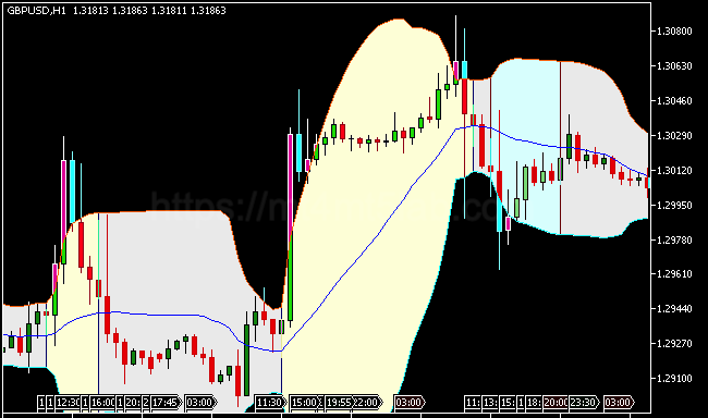Colored Bollinger Bands MT5指标运行效果与支撑阻力与价格结构示意图