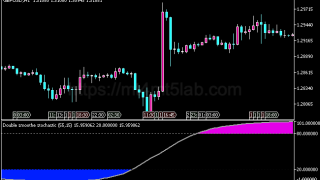 Double Smoothed Stochastic MT5指标:动量与震荡判断及使用方法