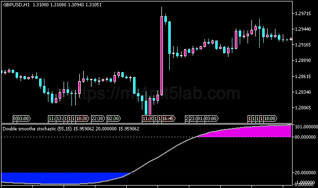 Double Smoothed Stochastic MT5指标运行效果与动量与震荡判断示意图