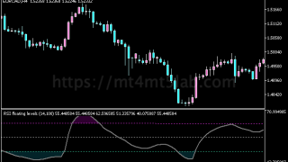 RSI Floating Levels指标怎么用?MT5动量与震荡判断、参数与使用方法