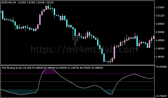 RSI Floating Levels MT5指标运行效果与动量与震荡判断示意图