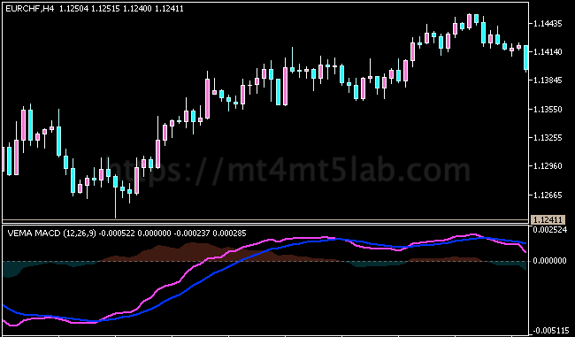 Volume Weighted MACD MT5指标运行效果与动量与震荡判断示意图