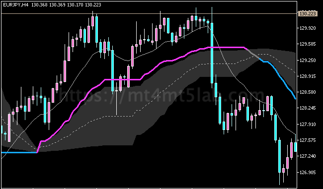 Quadratic Weighted Moving Average MT5指标运行效果与趋势识别示意图