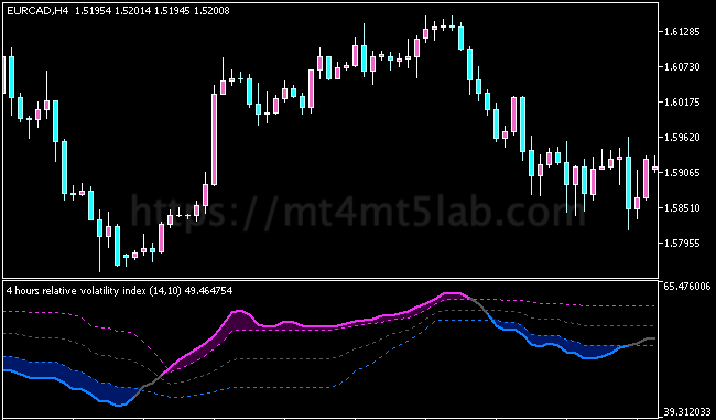 Relative Volatility Index MT5指标运行效果与信号逻辑示意图