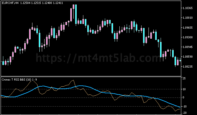 Cronex T RSI MT5指标运行效果与动量与震荡判断示意图