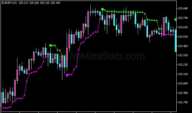 Price Channel Stop MT5指标运行效果与支撑阻力与价格结构示意图