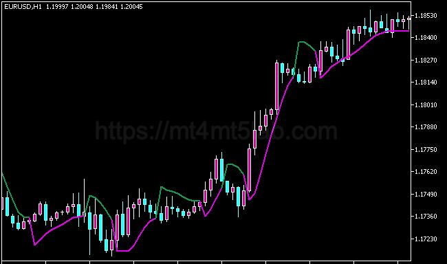 Super Trend Hull MT5指标运行效果与趋势识别示意图