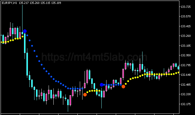 OMNI Trend MT5指标运行效果与趋势识别示意图