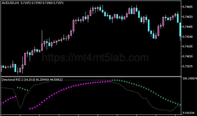 Directional RSI MT5指标运行效果与动量与震荡判断示意图