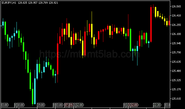 Wajdyss Ichimoku Candle MT5指标运行效果与趋势识别示意图
