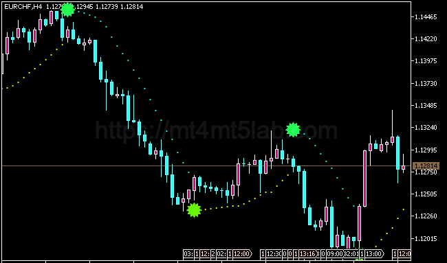 Color Parabolic MT5指标运行效果与信号逻辑示意图