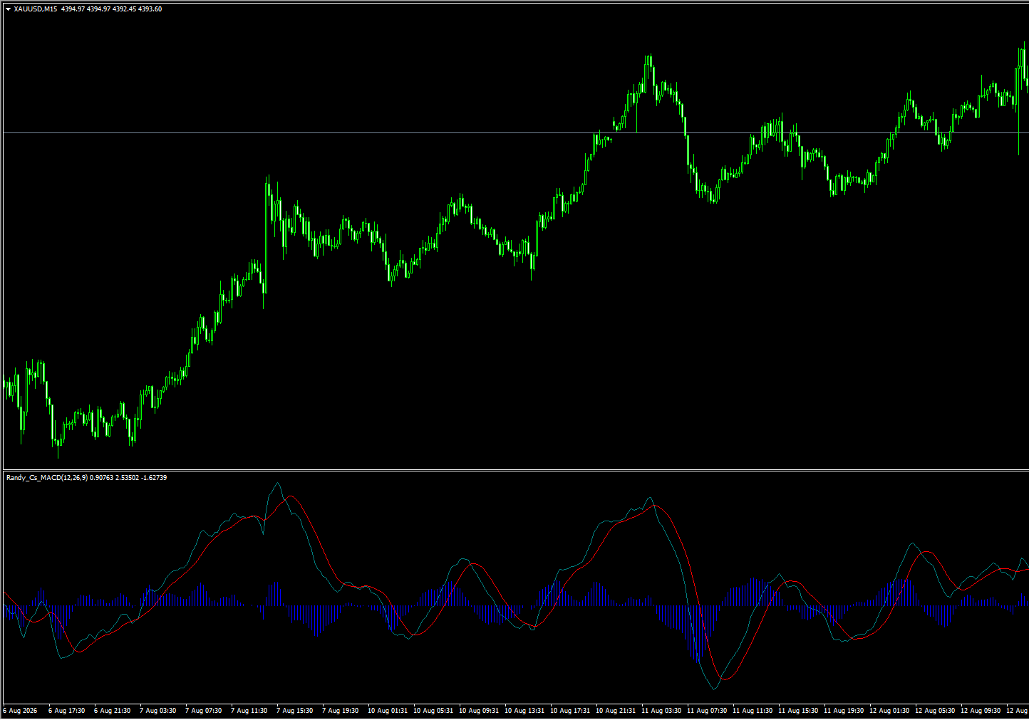 MACD Divergence MT4指标运行效果与动量与震荡判断示意图