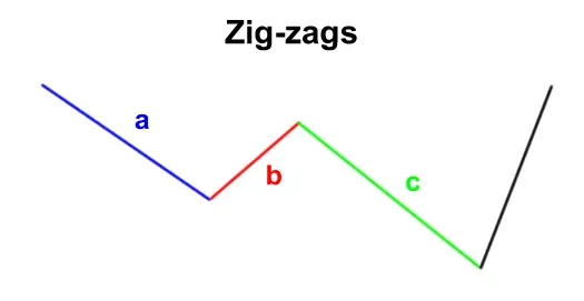 波浪理论之修正浪潮