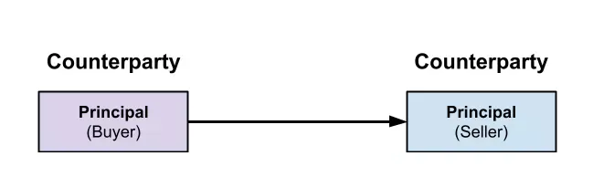 STP 交易模式：外汇经纪商如何管理风险
