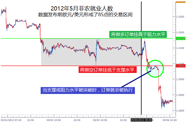 如何像高手一样交易突破?