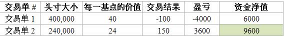 杠杆将如何影响交易绩效?