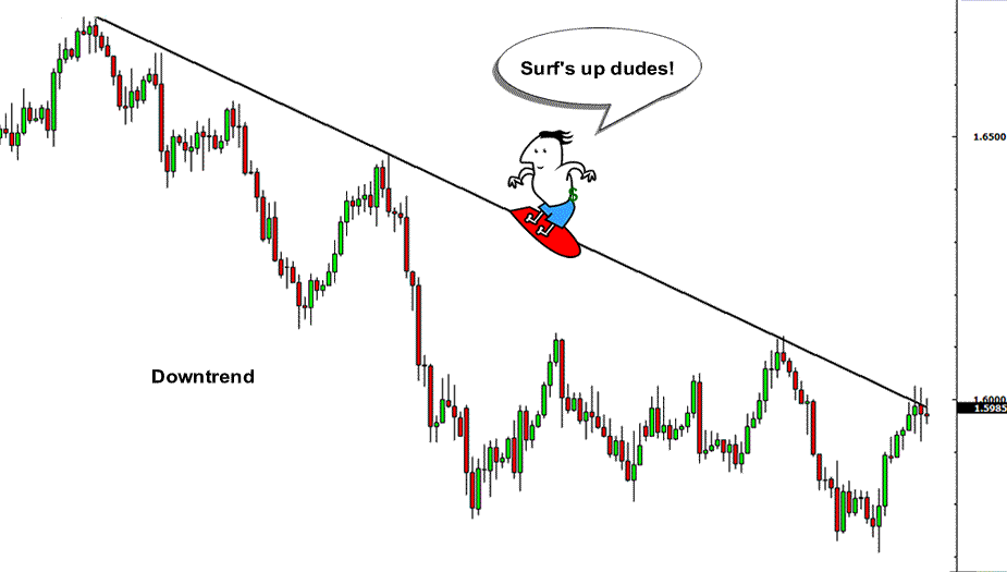 如何确认趋势行情？