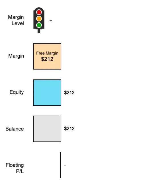 交易场景：追加保证金水平为 100% 且没有单独的止损水平