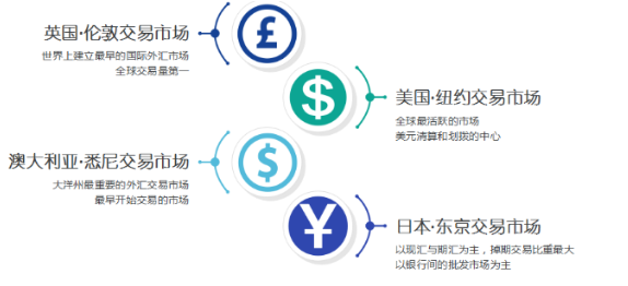 外汇市场简介