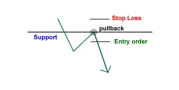 如何通过支撑和阻力进行交易?