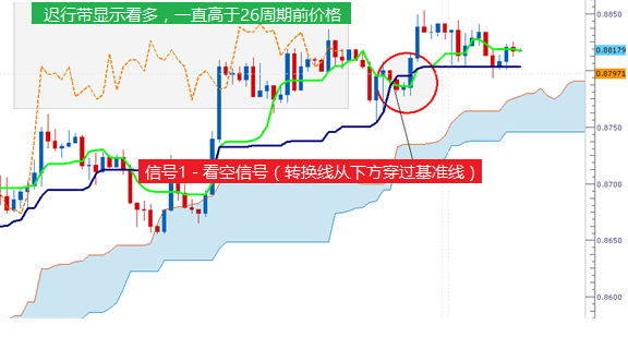 如何利用一目均衡表进行交易3