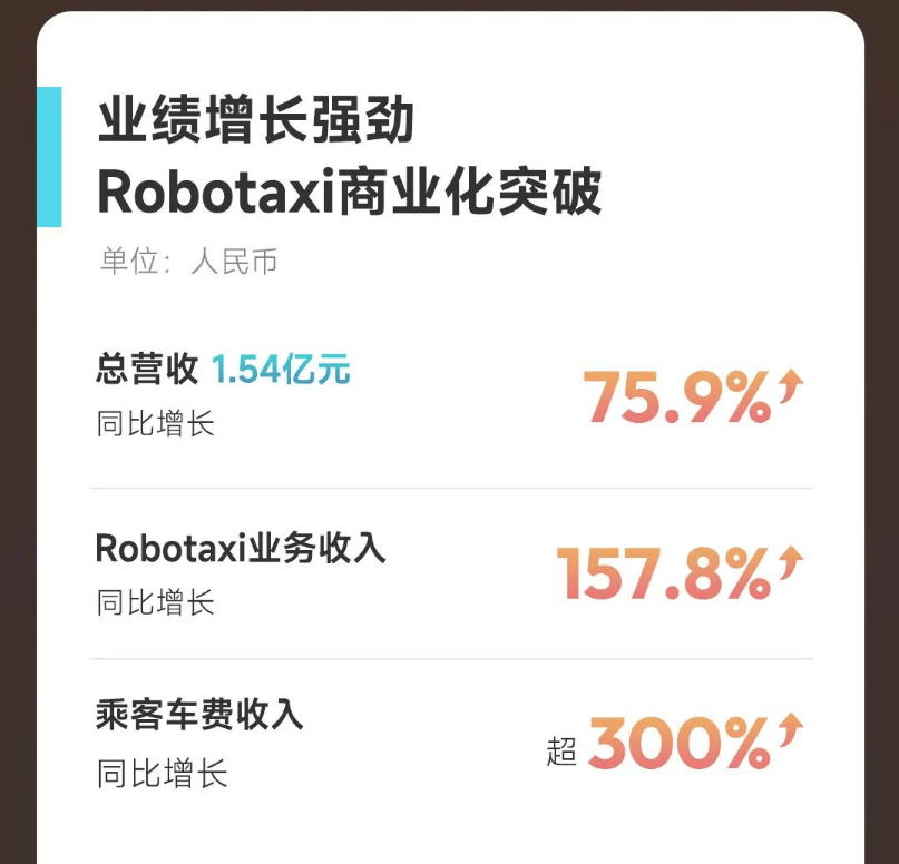 Q2 Robotaxi营收双爆发：小马智行、文远知行印证Robotaxi时代即将到来（干货分享）小马智行什么车，