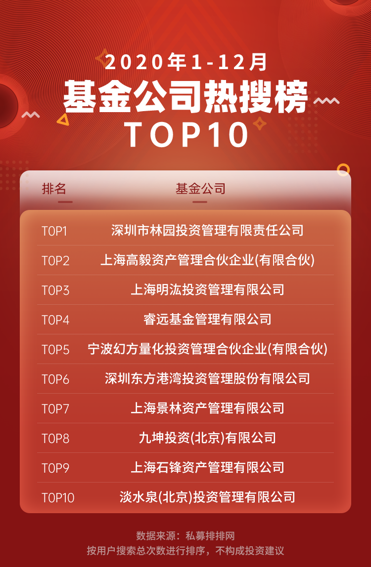 2020年十大热门基金经理揭晓：冯柳第一，林园第二，但斌第三