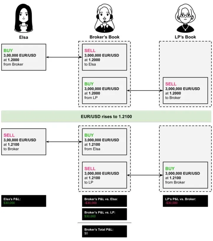 A-Book：外汇经纪商如何管理风险？