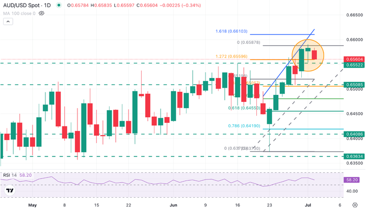 澳元/美元承压回落！澳洲零售数据疲软引爆空头，0.6550成多空生死线
