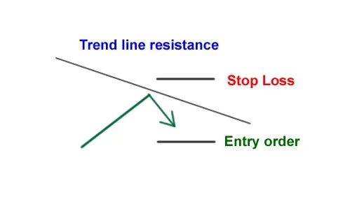 如何通过支撑和阻力进行交易?