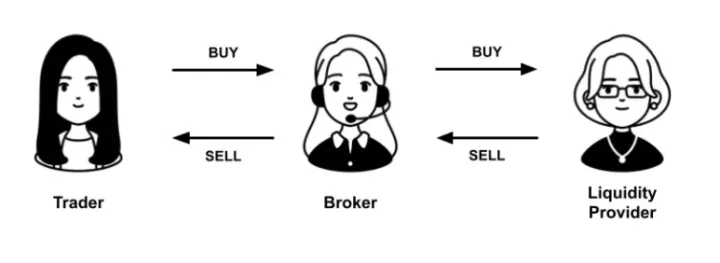 A-Book：外汇经纪商如何管理风险？