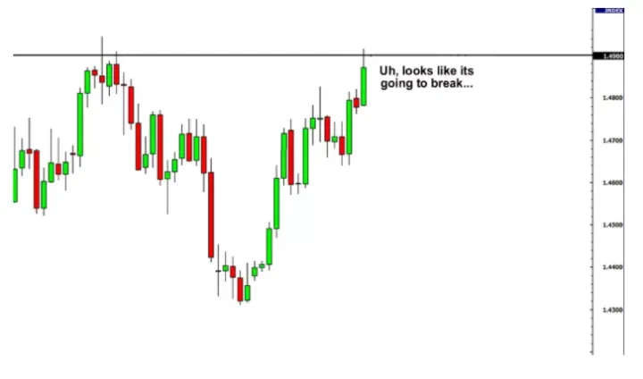 如何通过支撑位和阻力位进行交易分析？