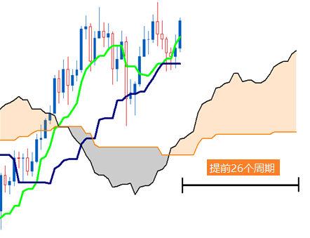 如何利用一目均衡表进行交易2