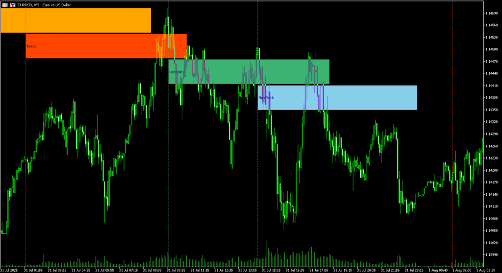Market Sessions 指标（MT4/MT5）