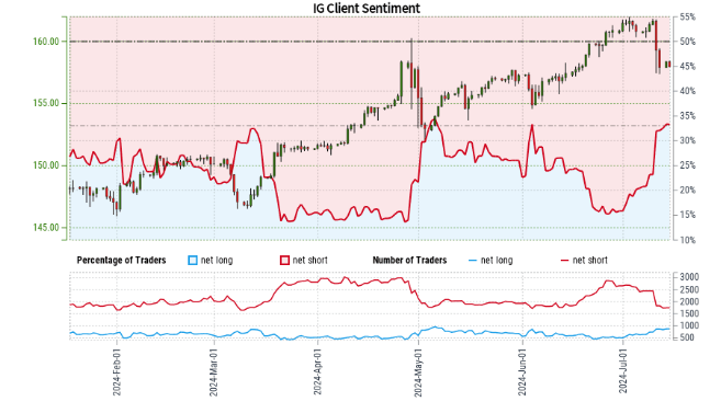 日元情绪分析：美元/日元、英镑/日元、欧元/日元最新动态