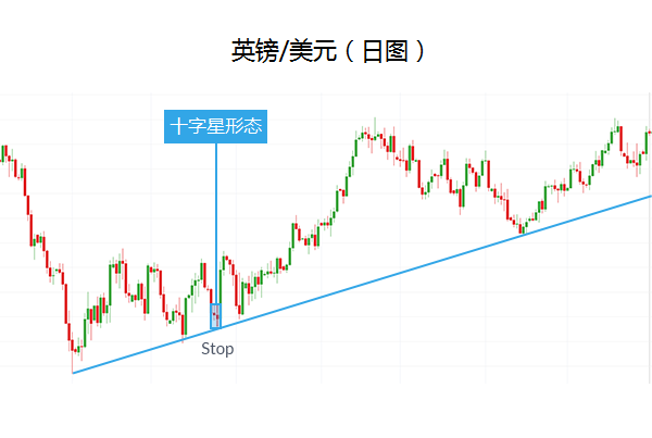 了解及运用十字星形态