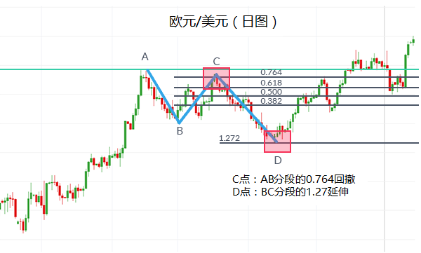 如何利用AB=CD形态进行交易?