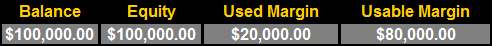 100,000 美元余额，100,000 美元股权，20,000 美元已用保证金，80,000 美元可用保证金