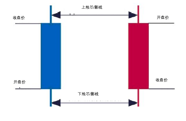 如何看蜡烛图？
