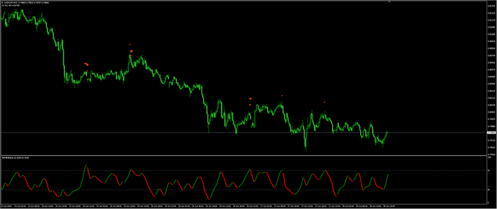 美元/瑞郎承压于0.8000下方：多重利空压制美元，瑞郎无视疲软数据