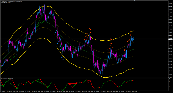 美债收益率续跌，降息预期升温，黄金价格受提振