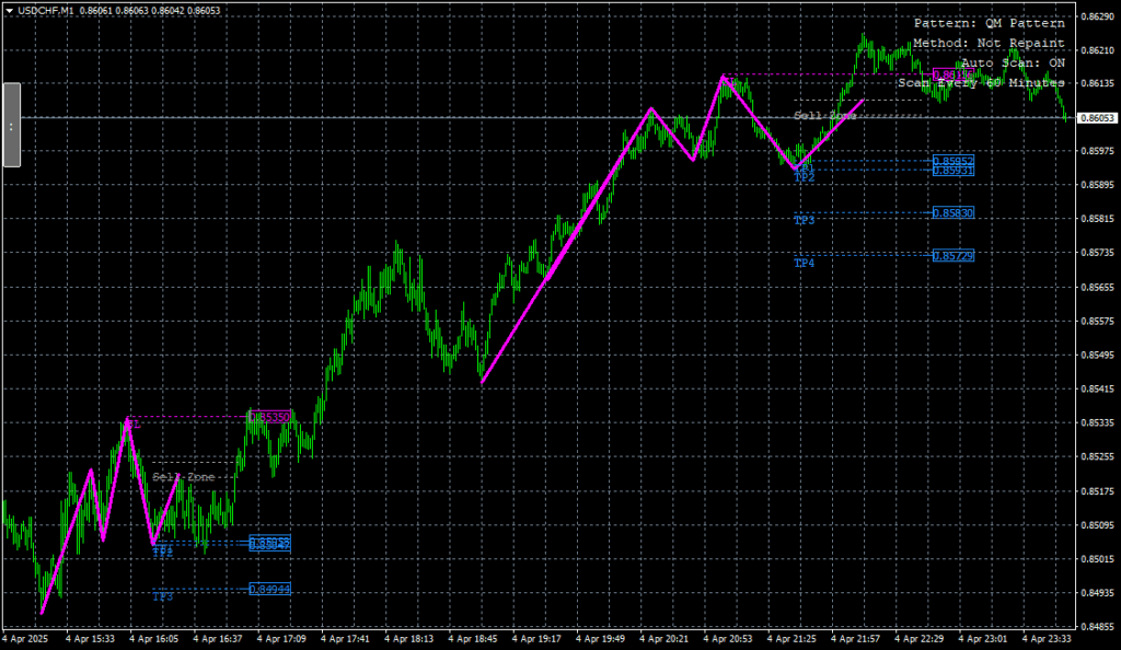 Quasimodo Pattern 指标（MT4）免费版：不重绘的反转形态捕捉工具