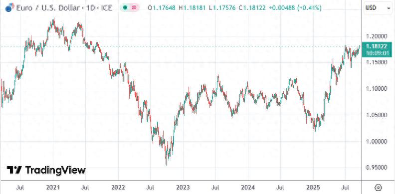 美欧央行利率走势料分化 欧元汇率强劲上攻接近四年高位（速看）欧洲美元的年利率为15%，