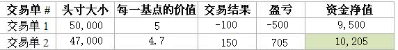 杠杆将如何影响交易绩效?
