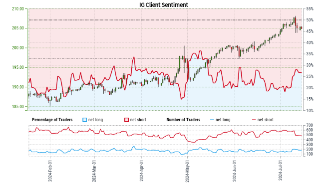日元情绪分析：美元/日元、英镑/日元、欧元/日元最新动态