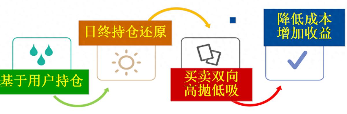 T0怎么做？程序化T0增加持仓收益！（学会了吗）程序化交易思路，